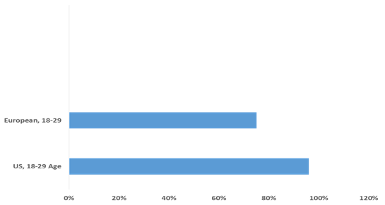 smartphone ownership in high-level economies