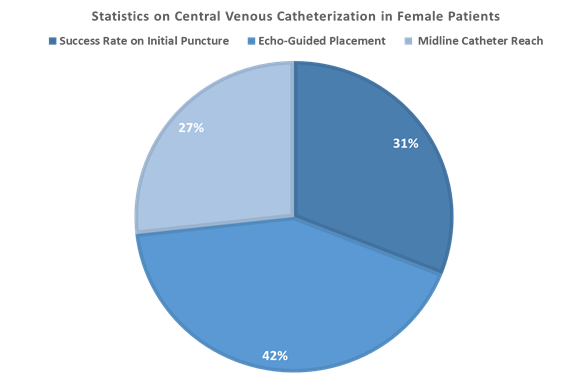 the statistics on central venous catheterization in female patients