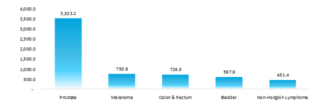 the us (estimated) numbers of men survivors