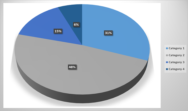 the values for each category are as follows