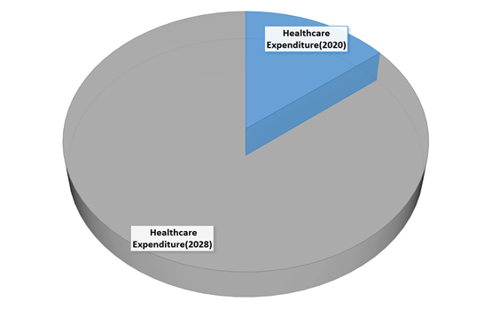 total healthcare expenditure