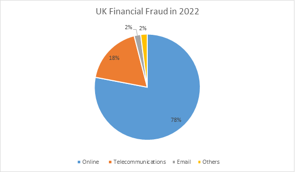 uk financial fraud in 2022