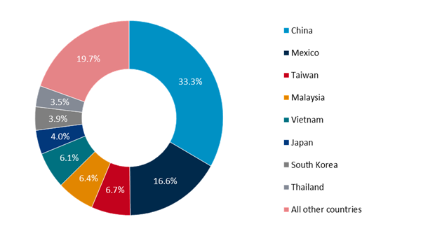 us electronic products general imports by country