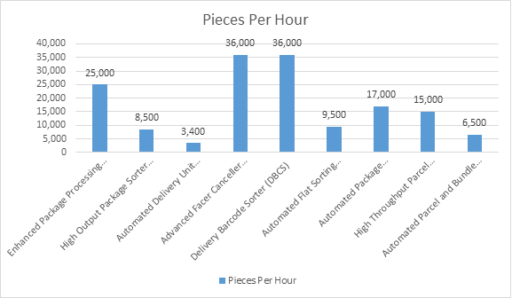 us postal service automated equipment facts