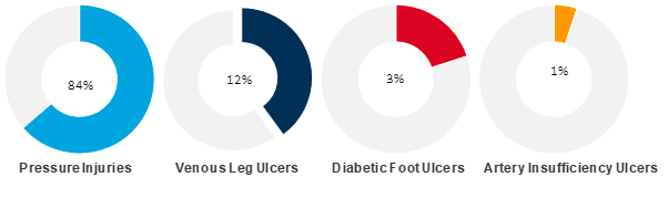 wound type prevalence in hospital and residential care