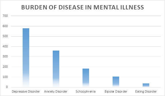 burden of disease from each category of mental illness
