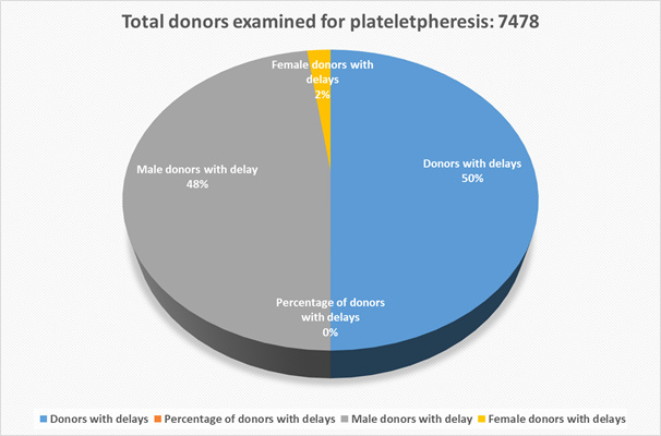 donors examined for plateletpheresis by gender and delay status