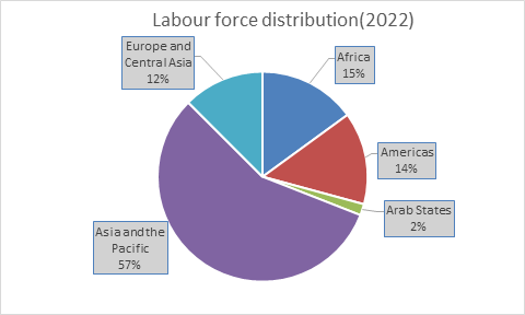 labour force distribution
