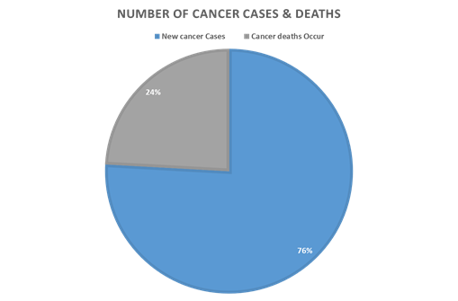 leading cause of cancer death