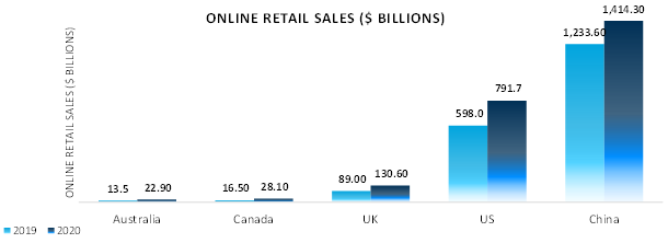 online retail sales, selected economies