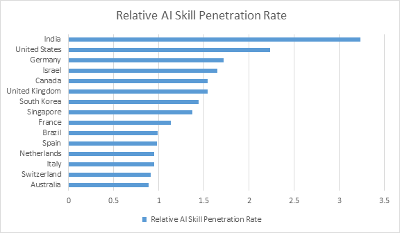 relative ai skill penetration rate by geographic area