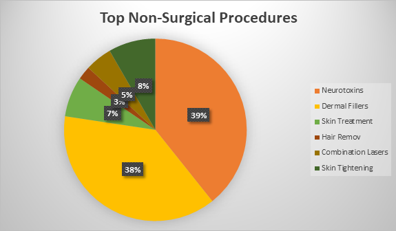 top non-surgical procedures