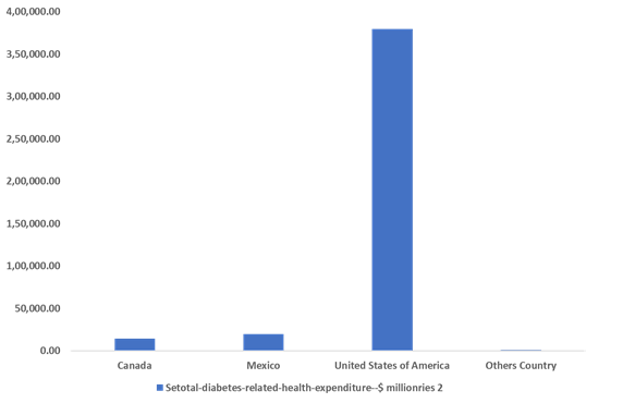 total diabetes-related health expenditure in north america