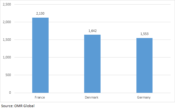 european top three countries biomethane production