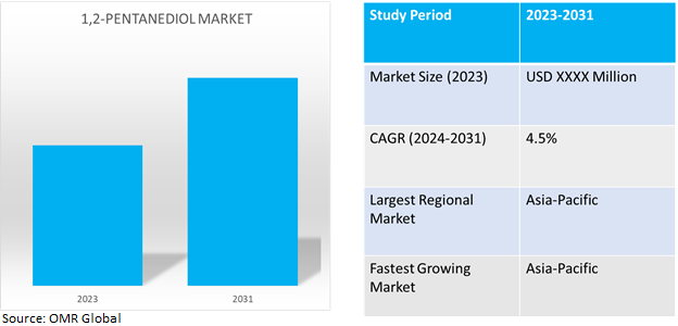 global 1,2-pentanediol market dynamics