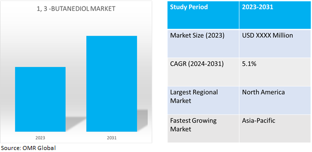 global 1,3-butanediol market dynamics