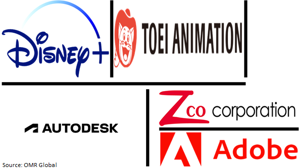 global 3d animation market players outlook