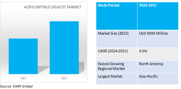 global acrylonitrile catalyst market dynamics