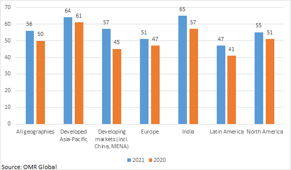 global ai adoption by organizations, 2020-21 by region