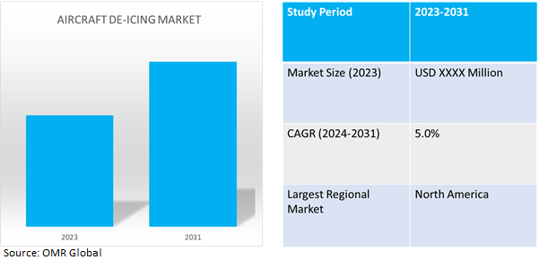 global aircraft de-icing market dynamics