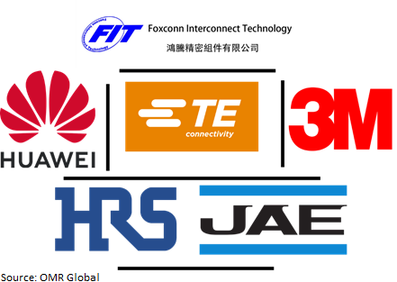 global connector market players outlook