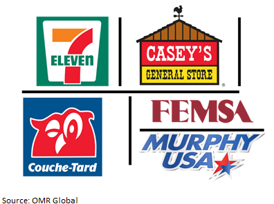 global convenience stores-market players outlook