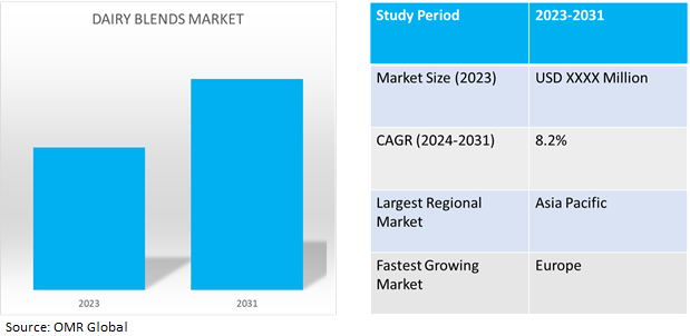 global dairy blends market dynamics