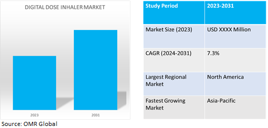 global digital dose inhaler market dynamics