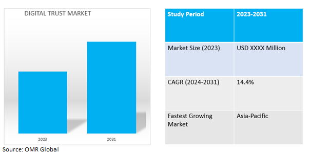 global digital trust market dynamics