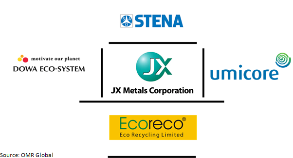 global e-scrap recycling market players outlook