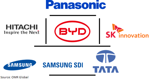 global ev battery cells market players outlook