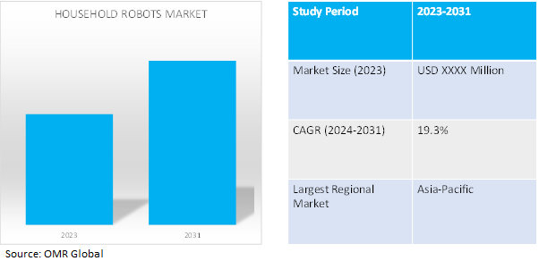 global household robots market dynamics