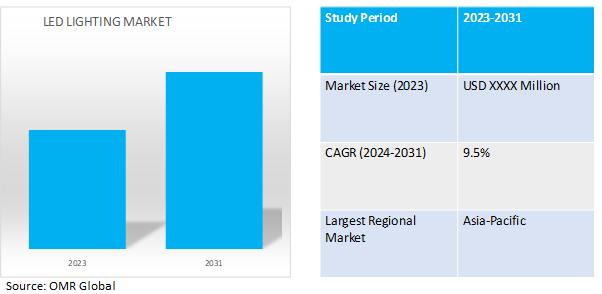 global led lighting market dynamics