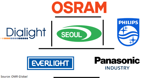global led lighting market players outlook