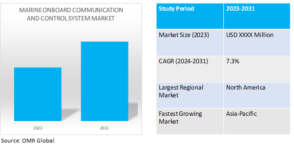 global marine onboard communication and control systems market dynamics