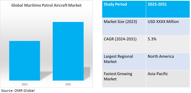 global maritime patrol aircraft market dynamics