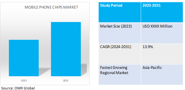 global mobile phone chips market dynamics