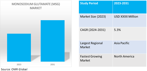 global monosodium glutamate (msg) market dynamics