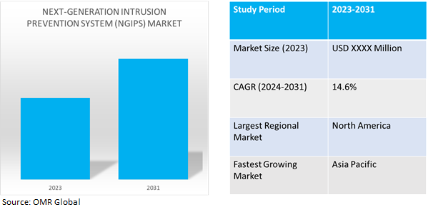 global next-generation intrusion prevention system market dynamics