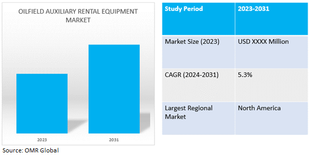 global oilfield auxiliary rental equipment market dynamics
