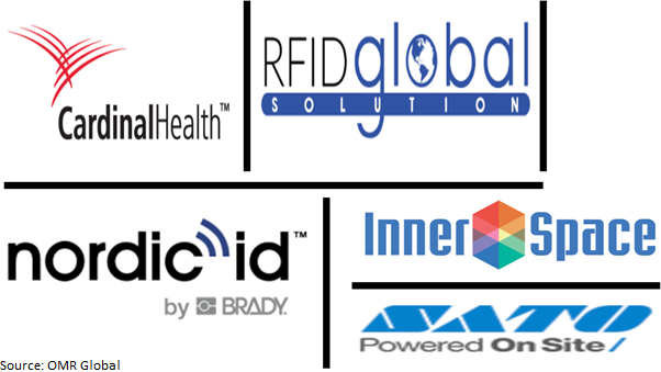 global rfid blood monitoring systems market players outlook
