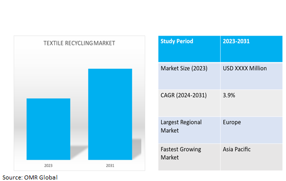 global textile recycling market dynamics