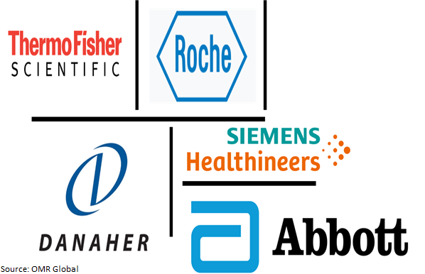 global thyroid function testing market players outlook