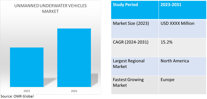 global unmanned underwater vehicles market dynamics