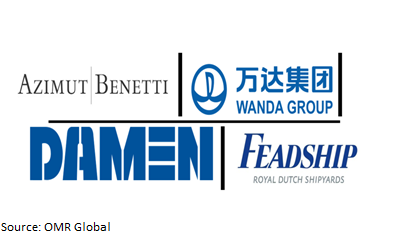 global yacht market players outlook