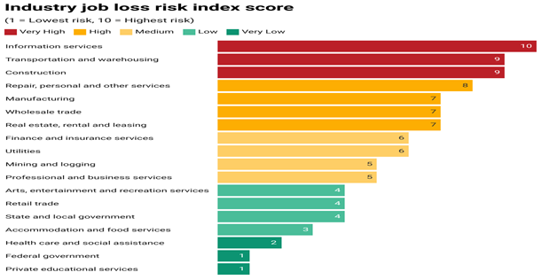 job loss risk witnessed by different industries