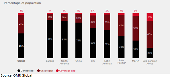 mobile internet penetration, 2022