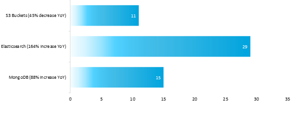 number of misconfiguration by service type