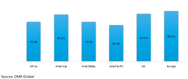 percentage of individuals using the internet by region, in 2022