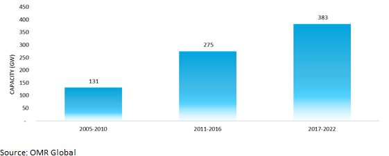 renewable capacity growth by technology